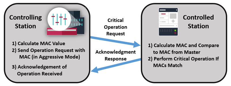 Example of IEC 104 Secure Authentication - Aggressive Mode Request